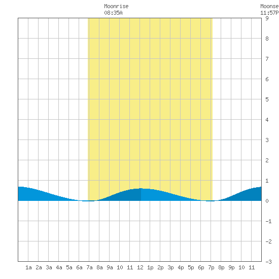 High Bar tide chart for Sunday, March 22, 2026