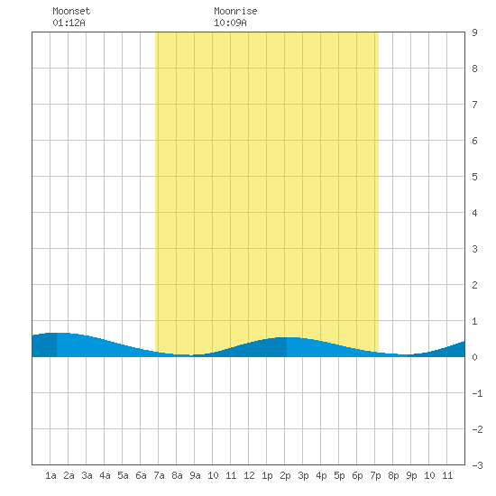 High Bar tide chart for Tuesday, March 24, 2026