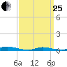 High Bar tide chart for Wednesday, March 25, 2026