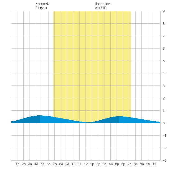 High Bar tide chart for Friday, March 27, 2026