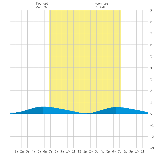 High Bar tide chart for Saturday, March 28, 2026