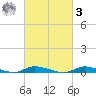 High Bar tide chart for Tuesday, March 3, 2026