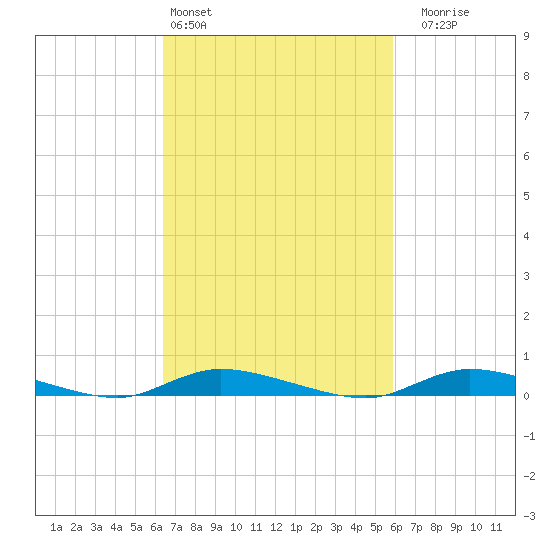 High Bar tide chart for Wednesday, March 4, 2026