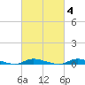 High Bar tide chart for Wednesday, March 4, 2026