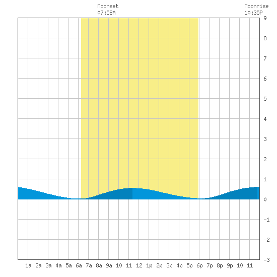 High Bar tide chart for Saturday, March 7, 2026