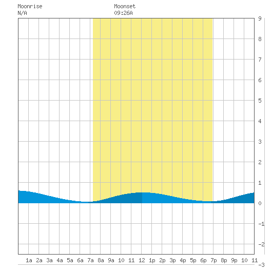 High Bar tide chart for Sunday, March 8, 2026