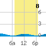 High Bar tide chart for Sunday, March 8, 2026