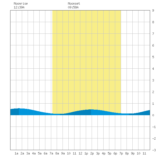 High Bar tide chart for Monday, March 9, 2026