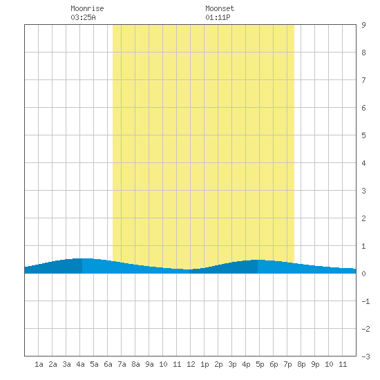 High Bar tide chart for Saturday, April 11, 2026