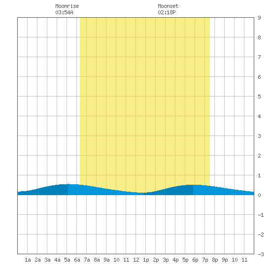 High Bar tide chart for Sunday, April 12, 2026