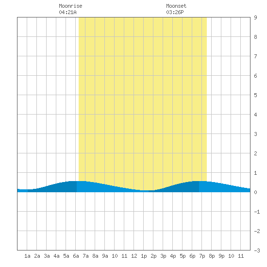 High Bar tide chart for Monday, April 13, 2026