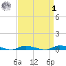 High Bar tide chart for Wednesday, April 1, 2026