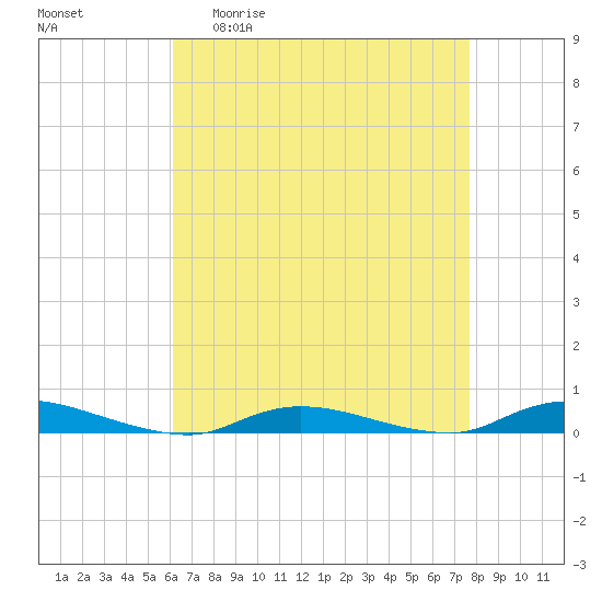 High Bar tide chart for Monday, April 20, 2026