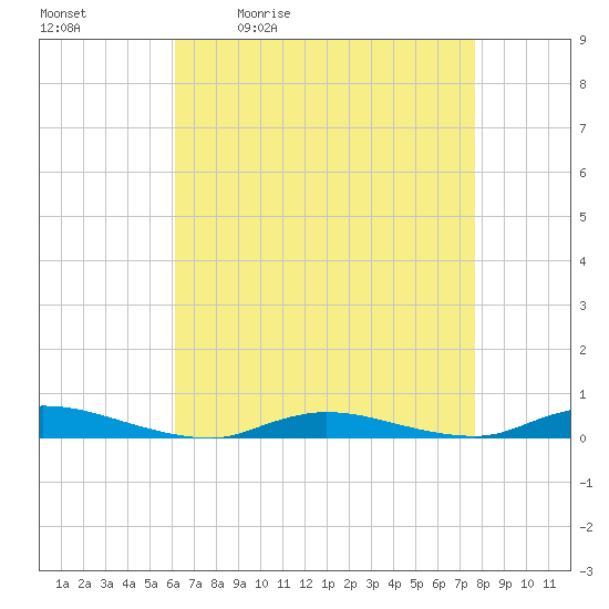 High Bar tide chart for Tuesday, April 21, 2026