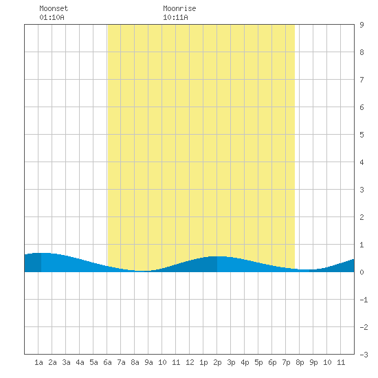 High Bar tide chart for Wednesday, April 22, 2026
