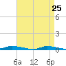 High Bar tide chart for Saturday, April 25, 2026
