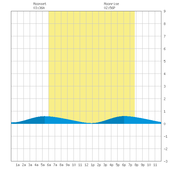 High Bar tide chart for Sunday, April 26, 2026