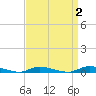 High Bar tide chart for Thursday, April 2, 2026