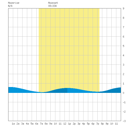 High Bar tide chart for Monday, April 6, 2026