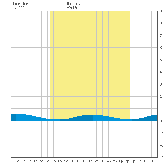 High Bar tide chart for Tuesday, April 7, 2026