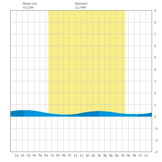 High Bar tide chart for Thursday, April 9, 2026