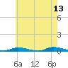 High Bar tide chart for Wednesday, May 13, 2026