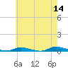 High Bar tide chart for Thursday, May 14, 2026