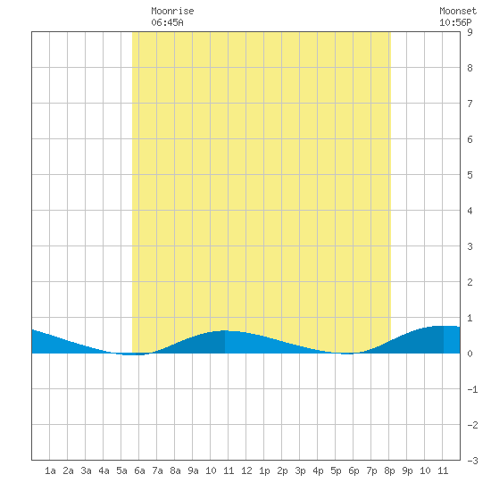 High Bar tide chart for Monday, May 18, 2026