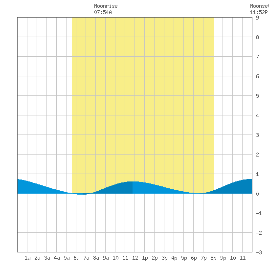 High Bar tide chart for Tuesday, May 19, 2026