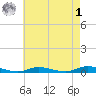 High Bar tide chart for Friday, May 1, 2026