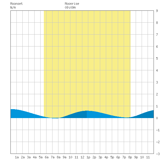High Bar tide chart for Wednesday, May 20, 2026