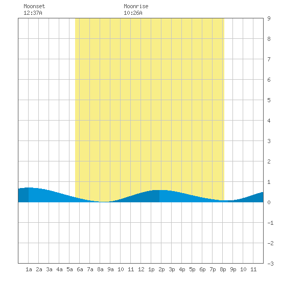 High Bar tide chart for Thursday, May 21, 2026