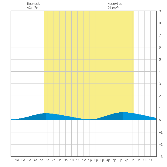 High Bar tide chart for Tuesday, May 26, 2026
