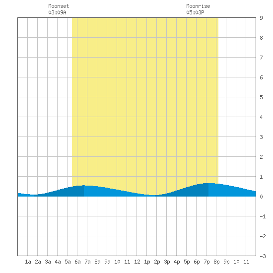 High Bar tide chart for Wednesday, May 27, 2026