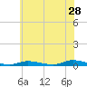 High Bar tide chart for Thursday, May 28, 2026