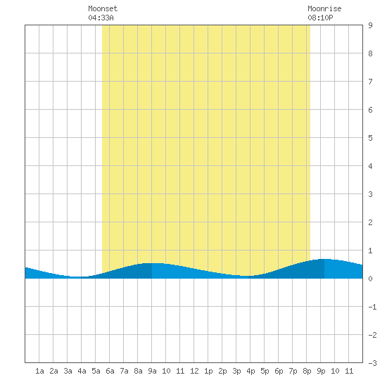 High Bar tide chart for Saturday, May 30, 2026