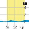 High Bar tide chart for Saturday, May 30, 2026