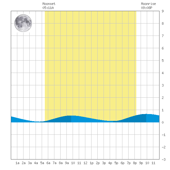 High Bar tide chart for Sunday, May 31, 2026