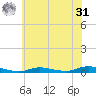 High Bar tide chart for Sunday, May 31, 2026
