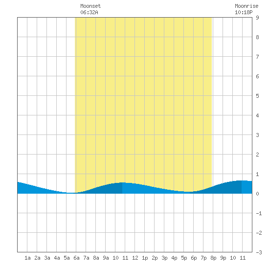 High Bar tide chart for Sunday, May 3, 2026