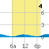 High Bar tide chart for Monday, May 4, 2026