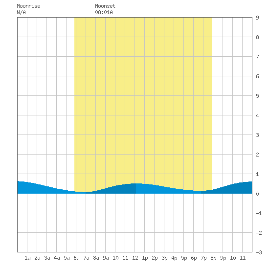 High Bar tide chart for Tuesday, May 5, 2026