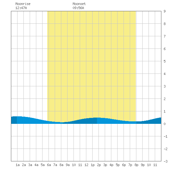 High Bar tide chart for Thursday, May 7, 2026