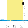 High Bar tide chart for Friday, May 8, 2026