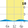 High Bar tide chart for Wednesday, June 10, 2026