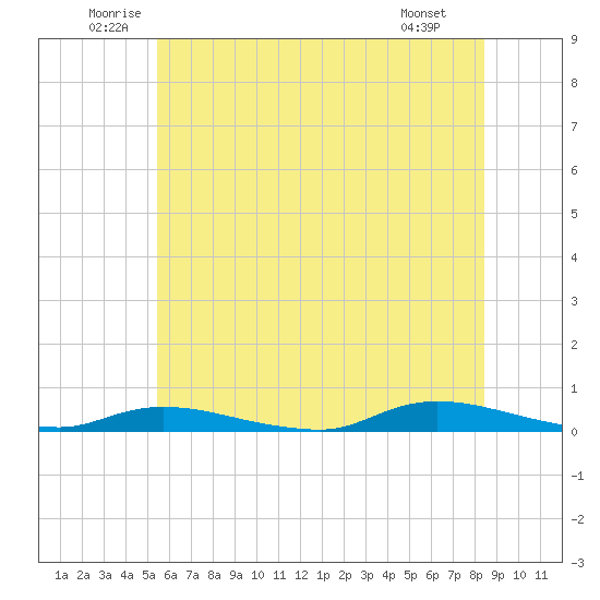 High Bar tide chart for Thursday, June 11, 2026
