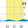 High Bar tide chart for Saturday, June 13, 2026