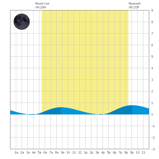 High Bar tide chart for Sunday, June 14, 2026