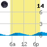 High Bar tide chart for Sunday, June 14, 2026