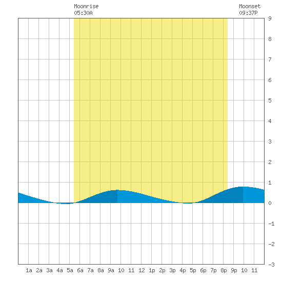 High Bar tide chart for Monday, June 15, 2026
